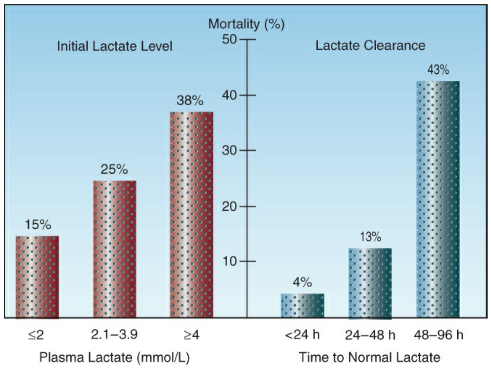 Hai đồ thị về mối liên hệ giữa lactate ban đầu, thời gian lactate trở về bình thường và tử vong nội viện ở người bệnh nặng.