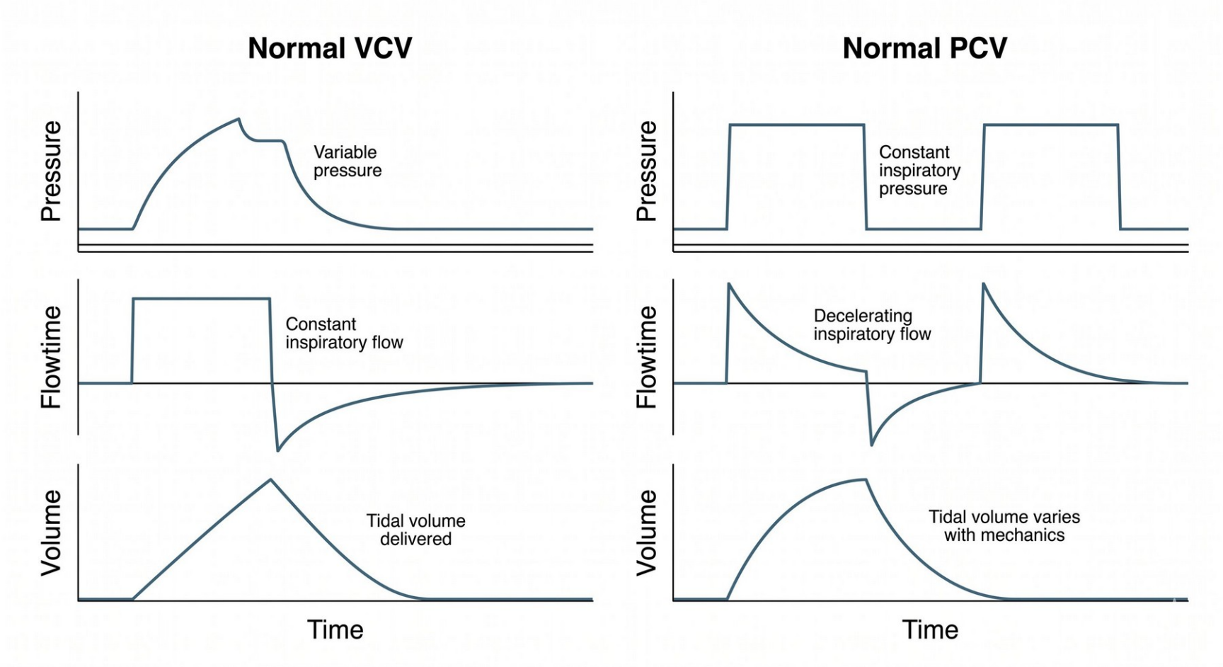 Hình MVG-F02-01. Ba sóng áp lực, lưu lượng và thể tích trong VCV và PCV. Nguồn: Mastering Ventilator Graphics, trang PDF 8.