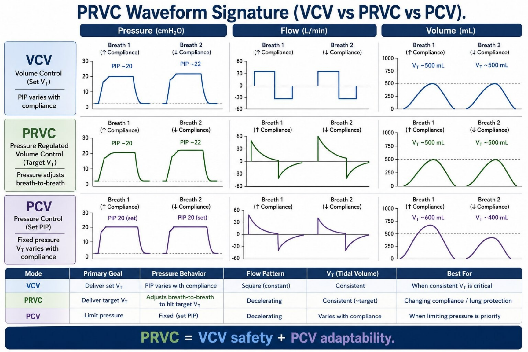 Hình MVG-F13-02. So sánh PRVC với VCV và PCV. Nguồn: Mastering Ventilator Graphics, trang PDF 71.