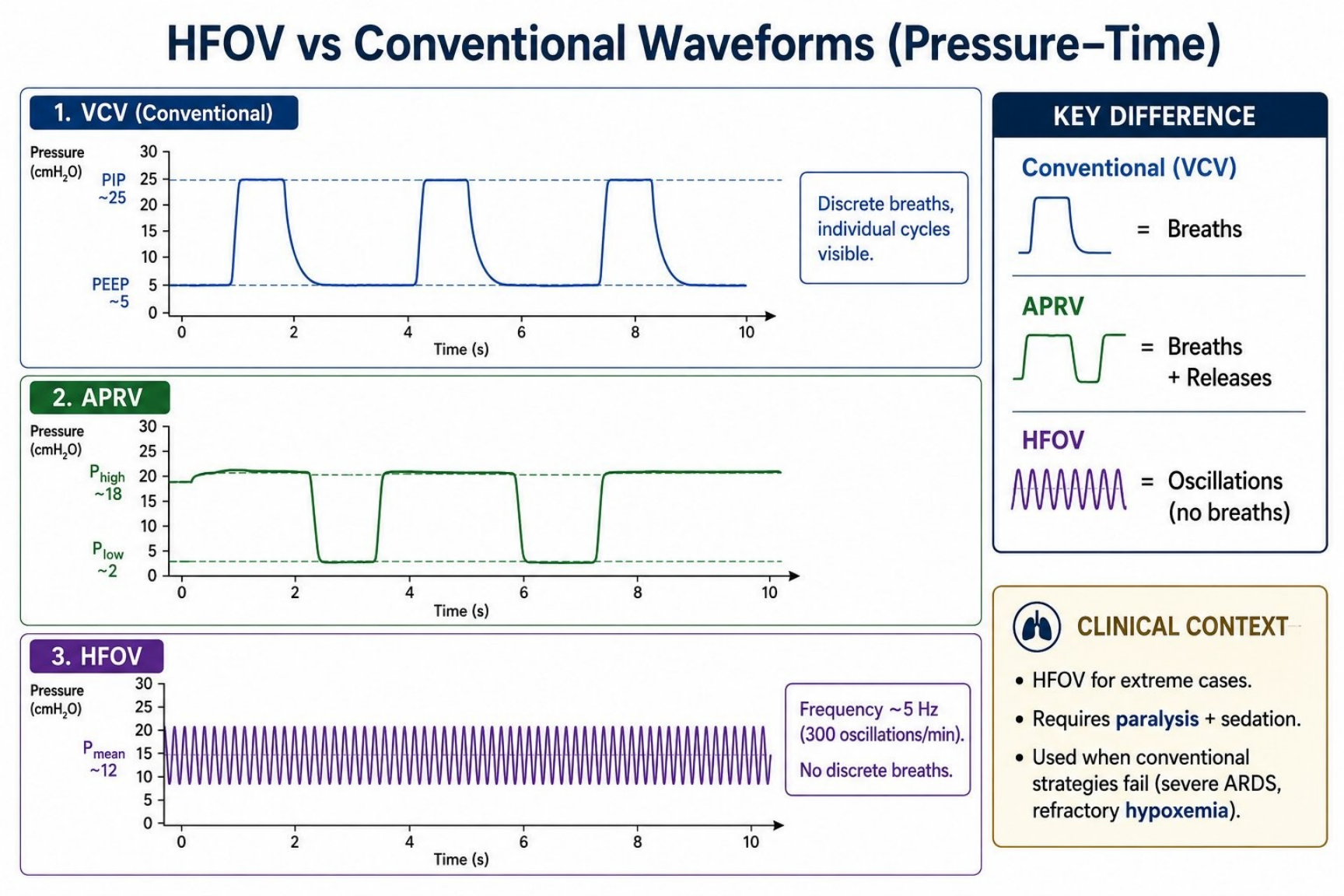 Hình MVG-F13-03. So sánh HFOV với thông khí quy ước. Nguồn: Mastering Ventilator Graphics, trang PDF 73.