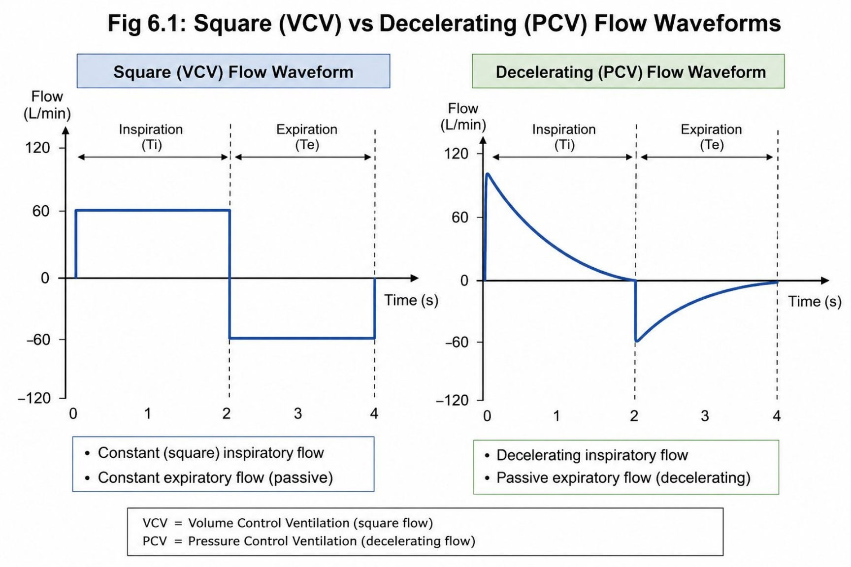 Hình MVG-F06-01. Sóng lưu lượng vuông trong VCV và giảm dần trong PCV. Nguồn: Mastering Ventilator Graphics, trang PDF 24.
