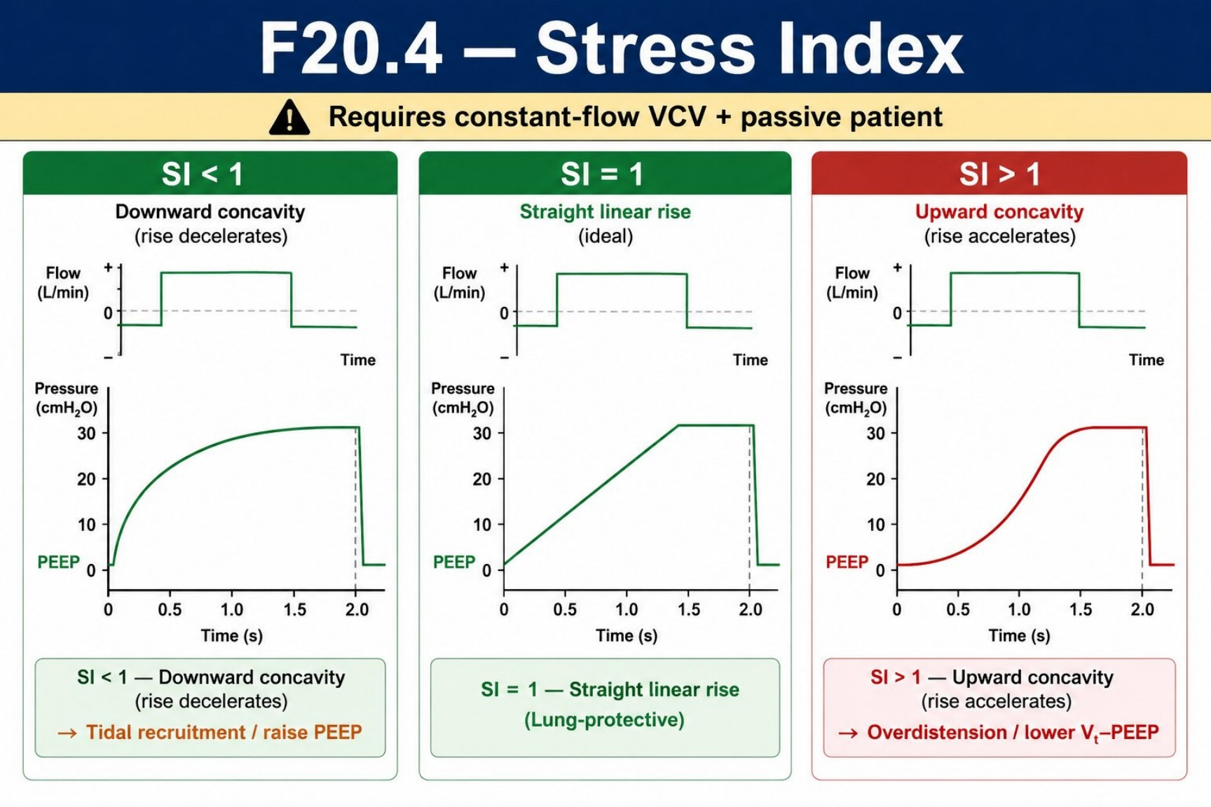 Hình MVG-F20-04. Stress index trong VCV lưu lượng hằng định ở người bệnh thụ động. Nguồn: Mastering Ventilator Graphics, trang PDF 118.